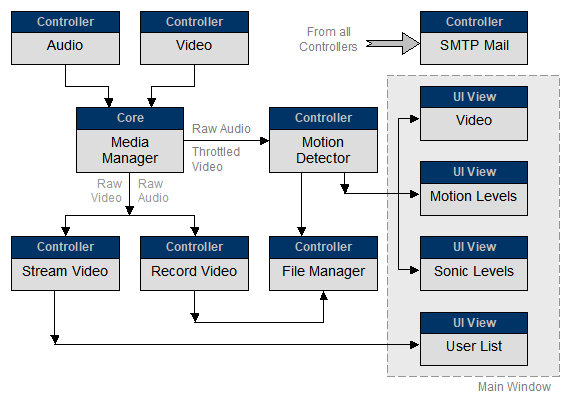 WAV101 controllers flowchart.